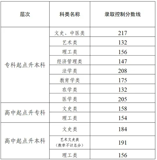 2025年天津市成人高校招生录取控制分数线确定