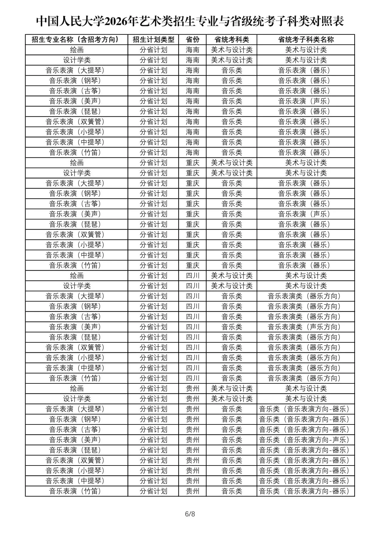 中国人民大学2026年艺术类招生专业与省级统考子科类对照表