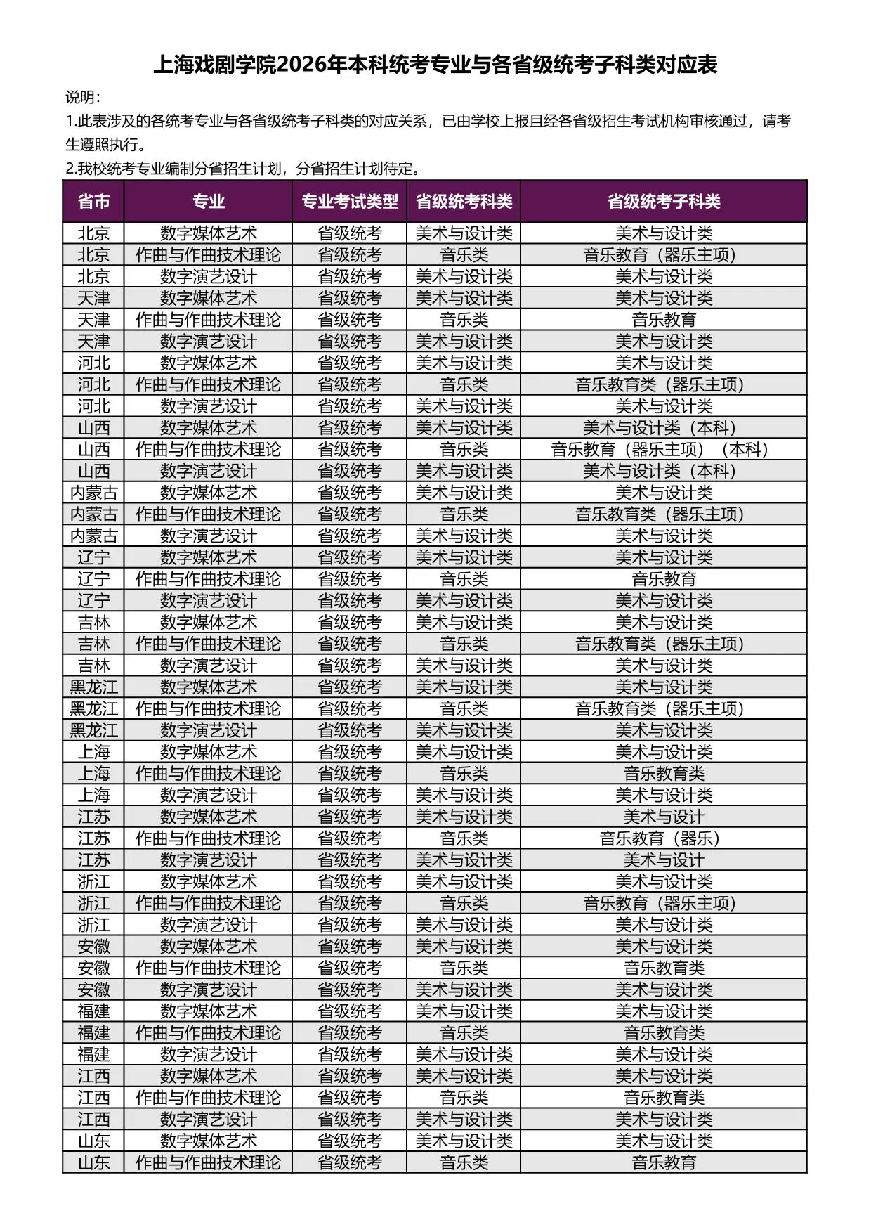 上海戏剧学院2026年本科统考专业与各省级统考子科类对应表