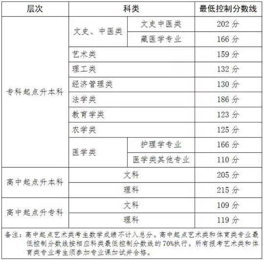 关于发布2025年成人高等学校在青招生录取最低控制分数线和考生成绩的通告