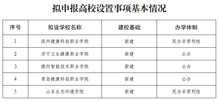 山东：关于拟申报高校设置事项的公示