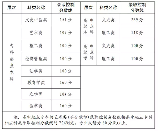 2025年福建省成人高校招生录取控制分数线公布