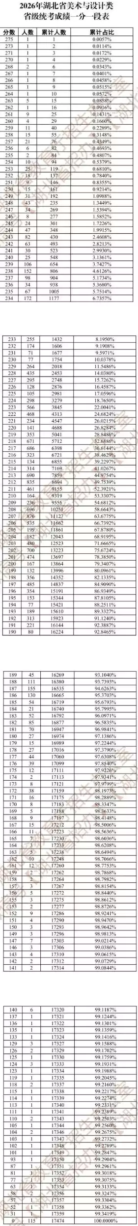 2026年湖北省美术与设计类省级统考成绩一分一段表