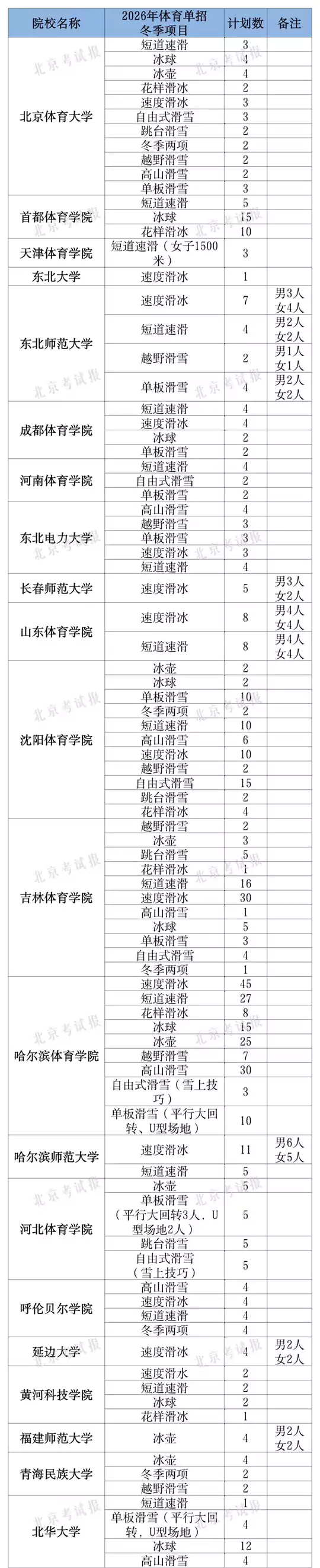今起报名！2026年体育单招冬季项目招生人数来了