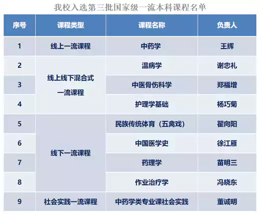 河南中医药大学新增9门国家级一流本科课程