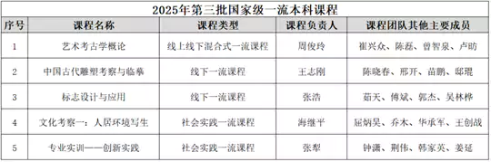 喜报！西安美术学院国家级一流本科课程+5！