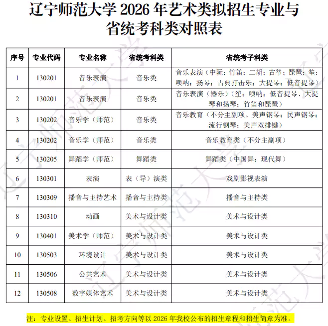 辽宁师范大学2026年艺术类拟招生专业与省统考科类对照表
