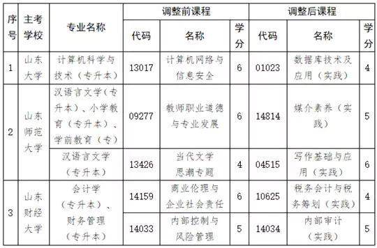 关于做好山东省2026年4月高等教育自学考试报名工作的通知