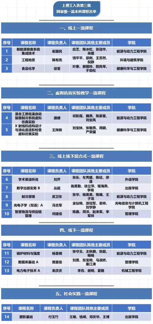 上海理工大学国家级一流本科课程+14门