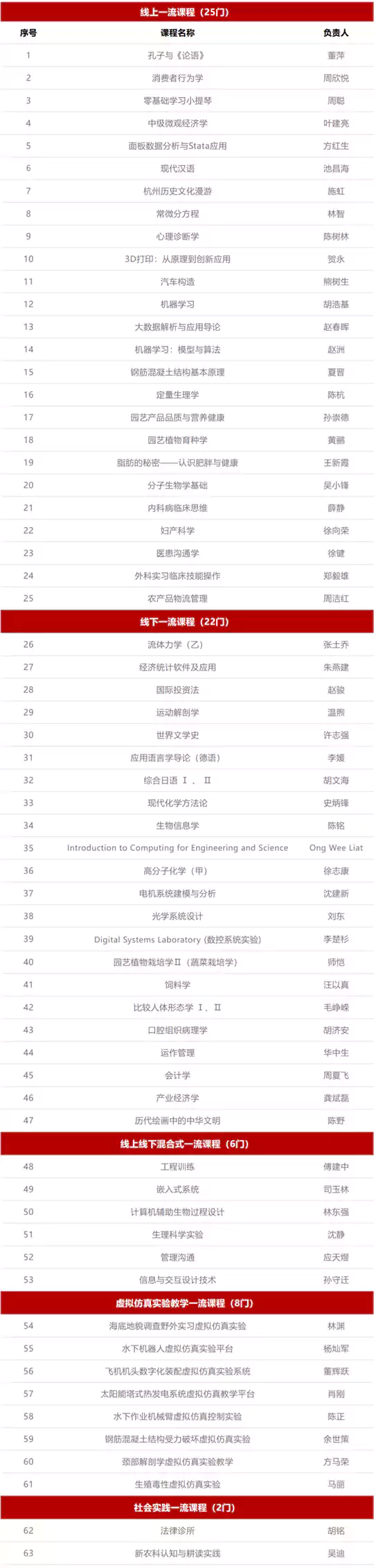 浙江大学63门课程入选第三批国家级一流本科课程