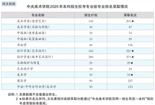 速看！这四所高校艺术类招生有变化
