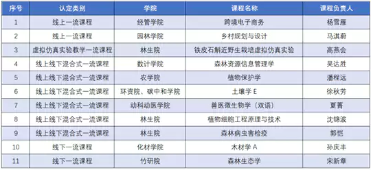 国家级！共28门！浙江农林大学新增11门国家级一流本科课程