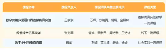 武汉工商学院国家级一流本科课程+3