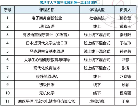黑龙江大学11门课程获批第三批国家级一流本科课程