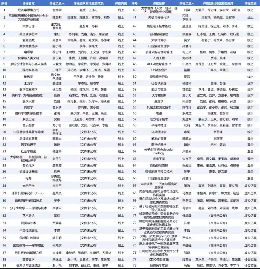 西安交通大学新增37门国家级一流本科课程︱累计入选总数居全国第五