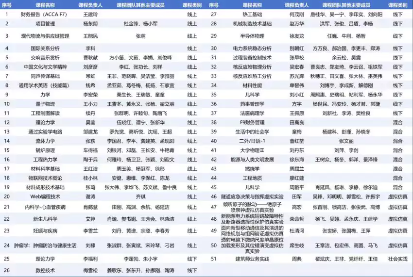 西安交通大学新增37门国家级一流本科课程︱累计入选总数居全国第五