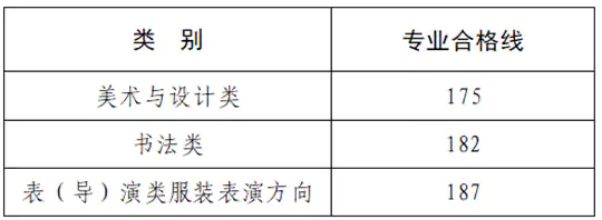 河南省2026年普通高校招生艺术类专业省级统考美术与设计类、书法类、表（导）演类服装表演方向划定专业合格线