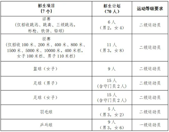 湖北大学2026年运动训练专业招生简章