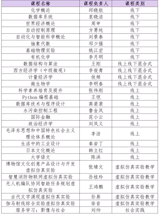 新增28门国家级一流本科课程！南开大学再突破！