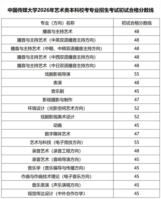 中国传媒大学2026年艺术类本科校考专业招生考试初试成绩查询通知