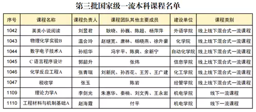 青岛科技大学国家级一流本科课程+8！