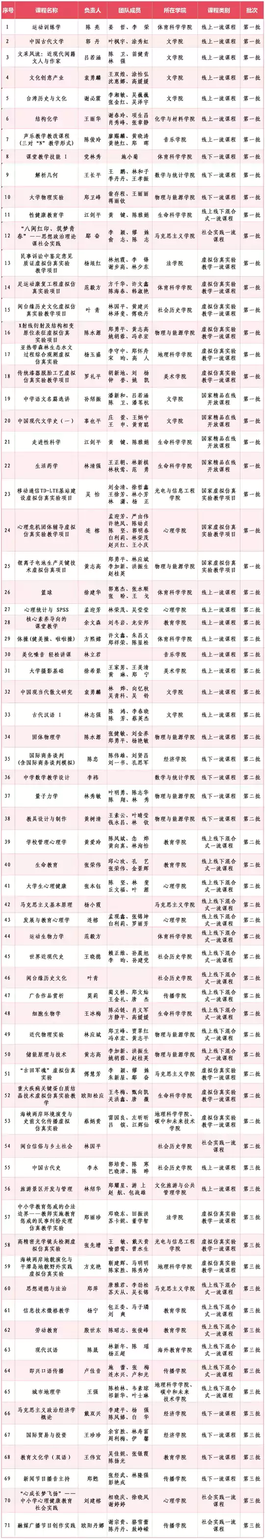 福建师范大学17门课程成功入选第三批国家级一流本科课程