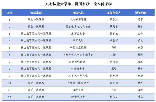 东北林业大学12门课程获第三批国家级一流本科课程认定