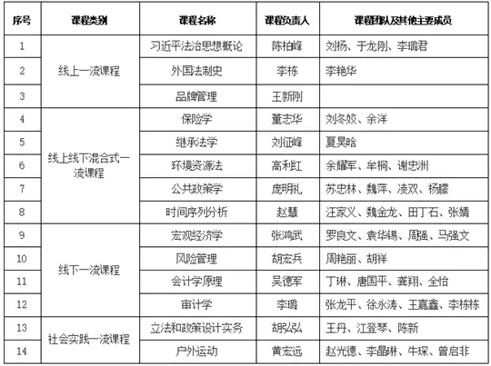 中南财经政法大学国家级一流本科课程+14！