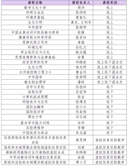 新增28门国家级一流本科课程！南开大学再突破！