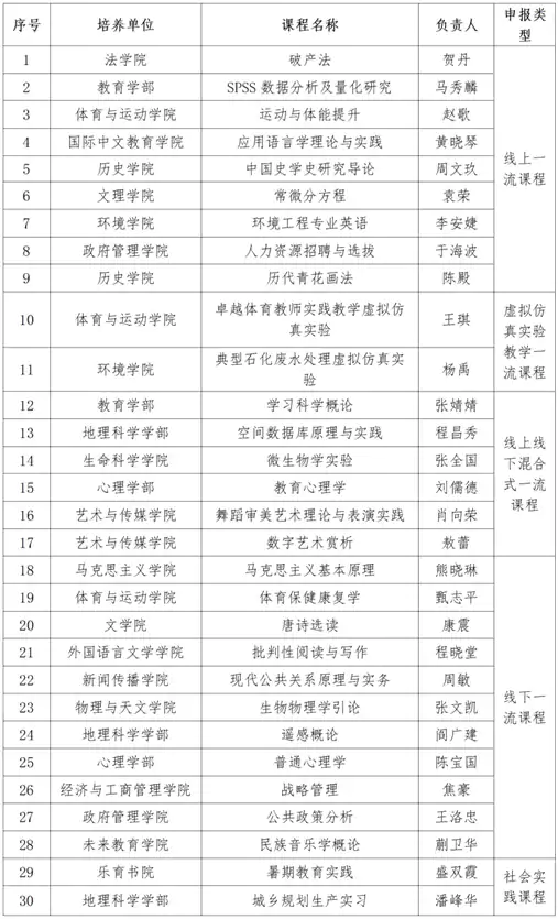 北京师范大学新增30门国家级一流本科课程