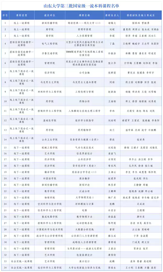 山东大学获批34门第三批国家级一流本科课程
