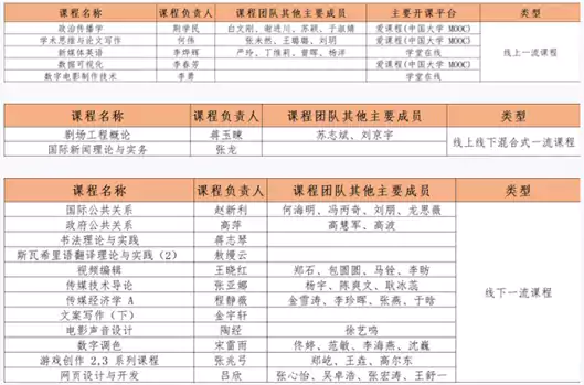 中国传媒大学19门课程入选第三批国家级一流本科课程