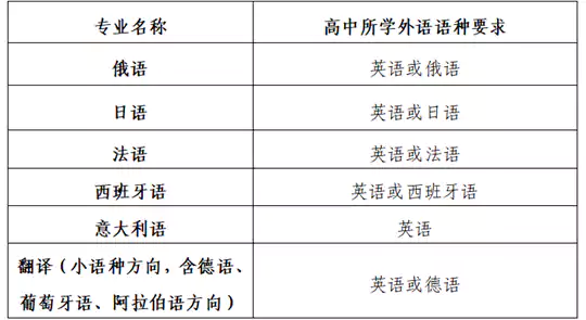 南开大学2026年外国语言文学类专业保送生招生简章