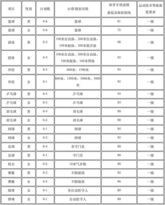 上海交通大学2026年运动训练专业招生简章