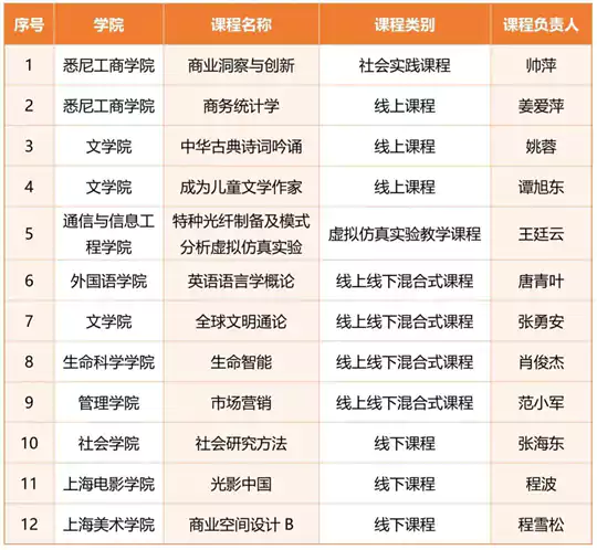 +12！上海大学新增这些国家级一流本科课程