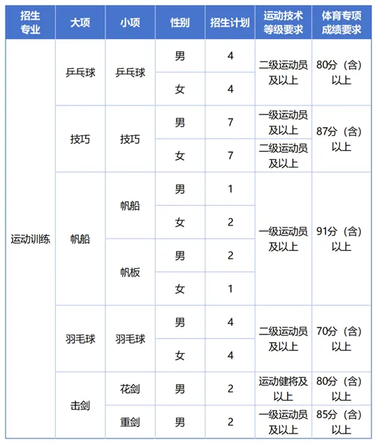 河海大学2026年运动训练专业招生简章