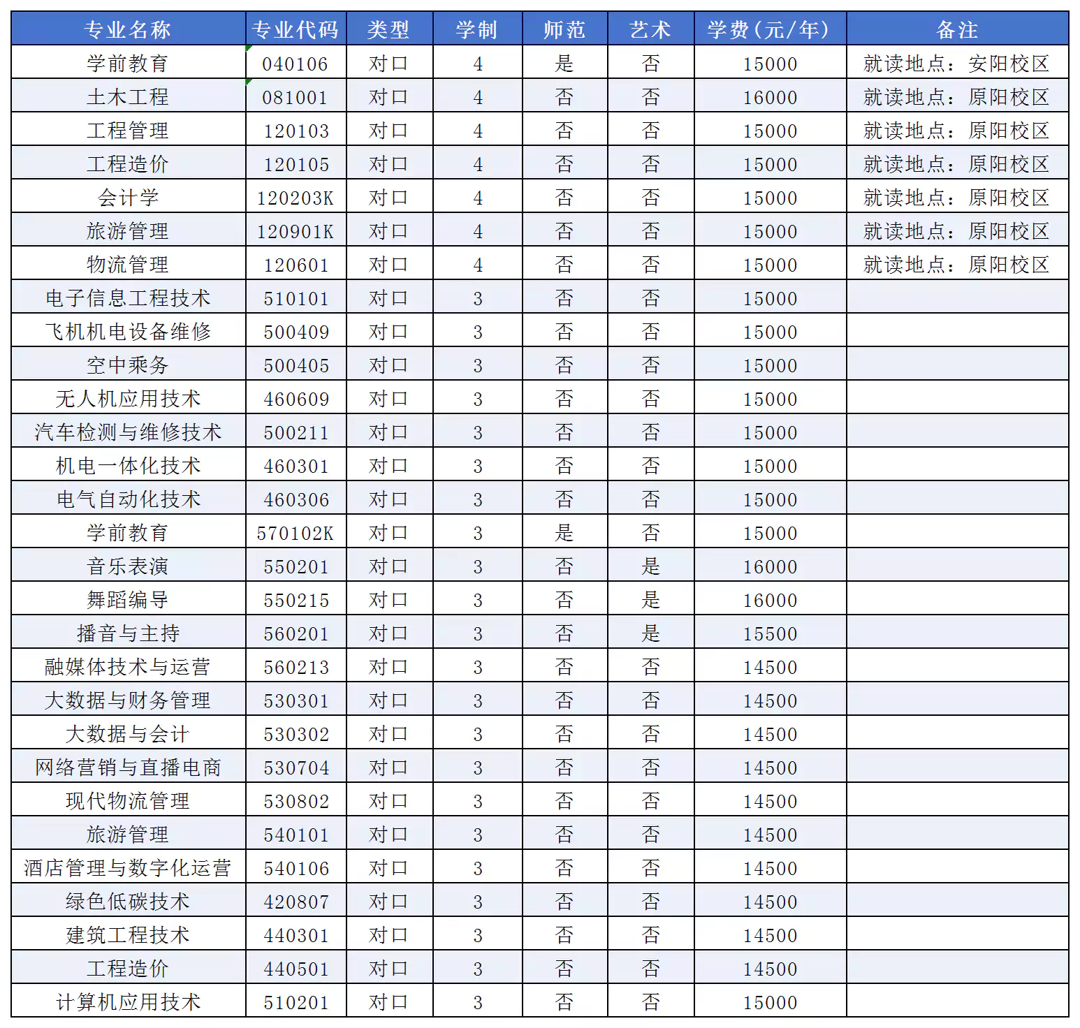 安阳学院2026年对口招生章程