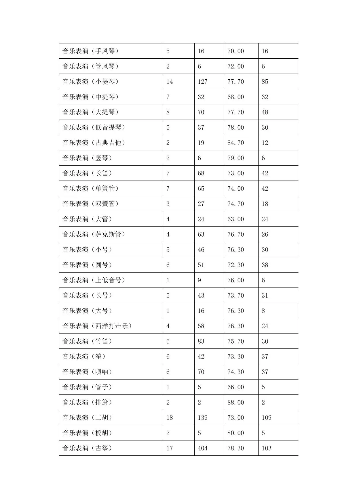 西安音乐学院2026年本科招生第一阶段视频考试成绩查询办法及初试合格分数线公告