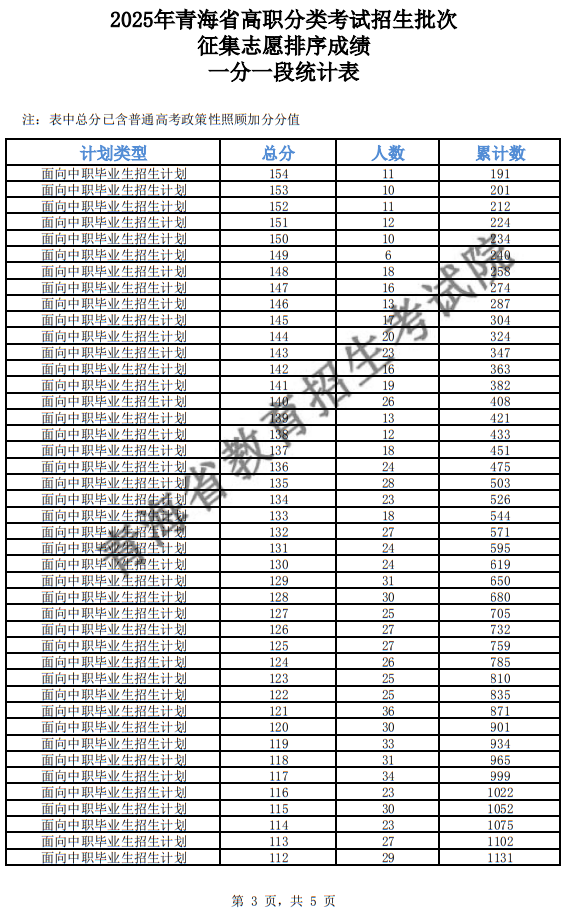 2025年青海省高职分类招生批次征集志愿排序成绩一分一段统计表