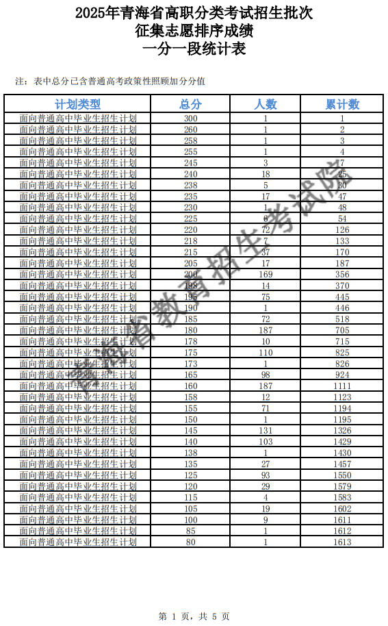 2025年青海省高职分类招生批次征集志愿排序成绩一分一段统计表