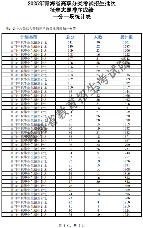 2025年青海省高职分类招生批次征集志愿排序成绩一分一段统计表