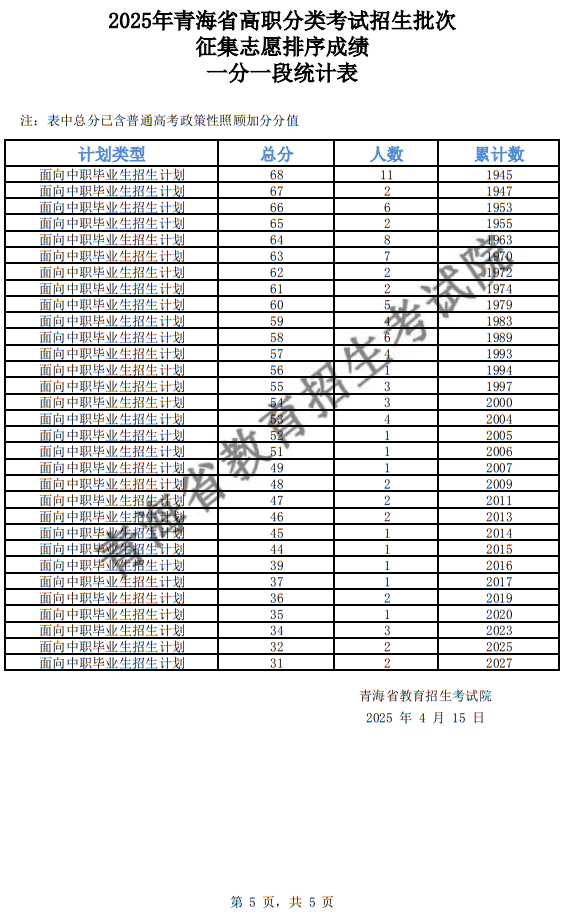 2025年青海省高职分类招生批次征集志愿排序成绩一分一段统计表