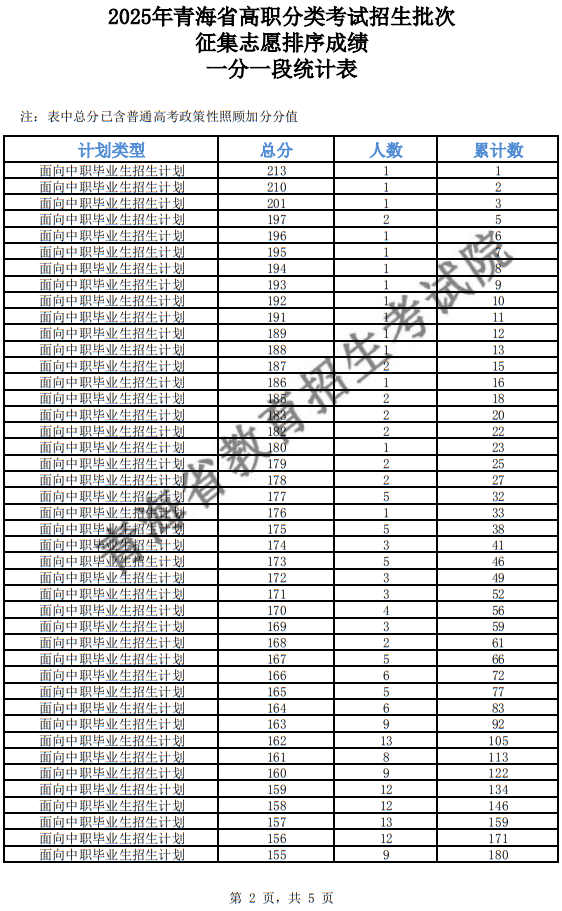 2025年青海省高职分类招生批次征集志愿排序成绩一分一段统计表