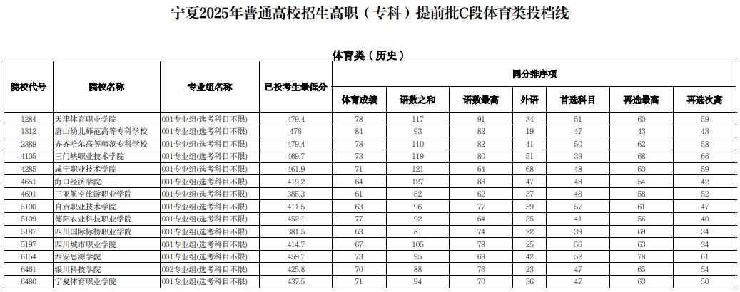 宁夏2025年普通高校招生高职（专科）提前批C段体育类投档线