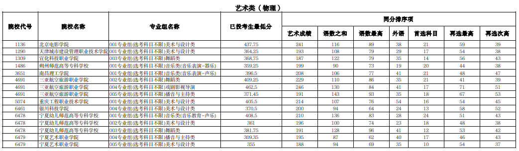 宁夏2025年普通高校招生高职（专科）提前批C段艺术类投档线