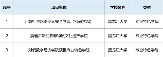 黑龙江大学获批11项黑龙江省高等教育综合改革首批试点项目
