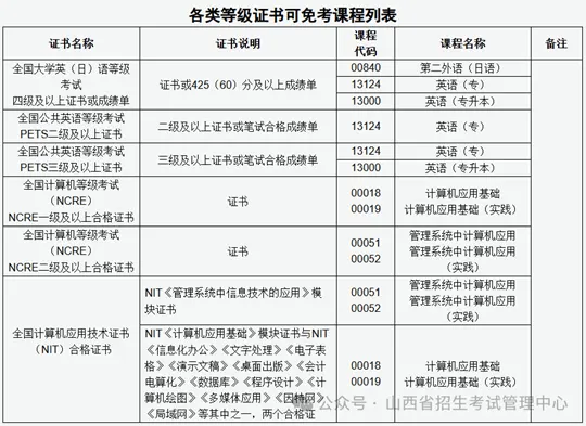 山西省高等教育自学考试课程免考实施细则（2026）