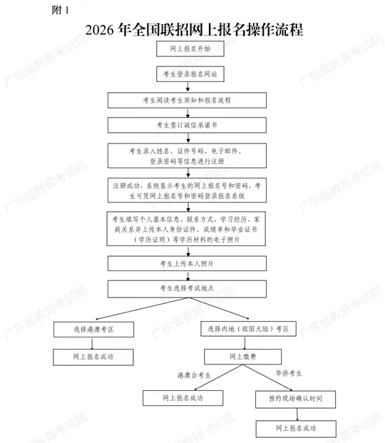 2026年全国联招3月1日起报名
