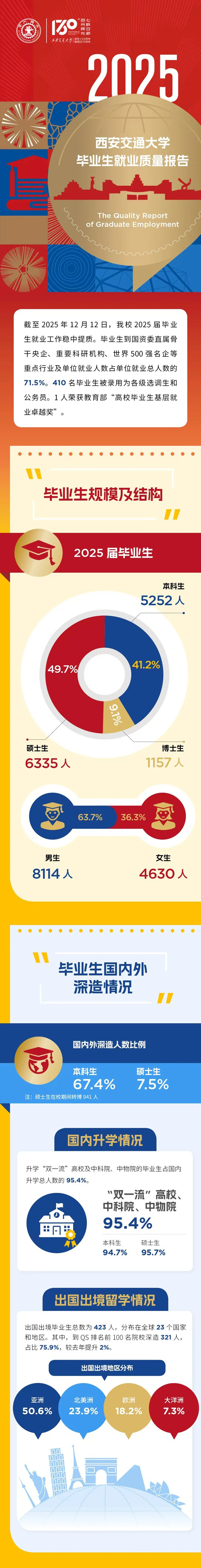 西安交通大学2025届毕业生就业质量报告