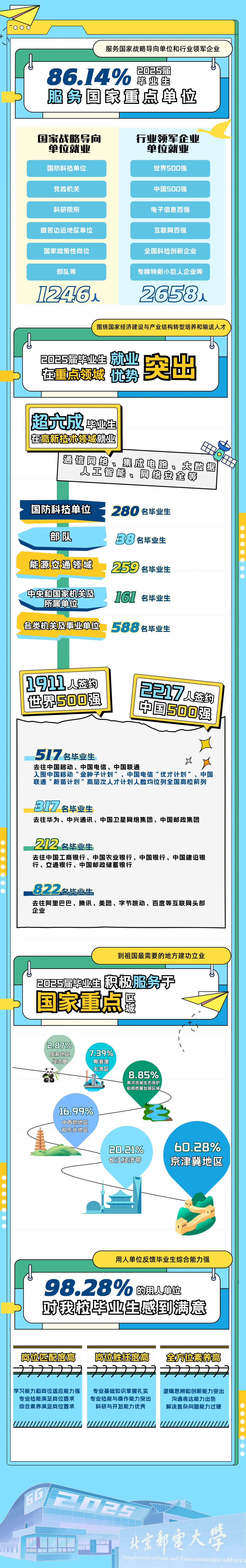 北京邮电大学2025届毕业生就业质量报告